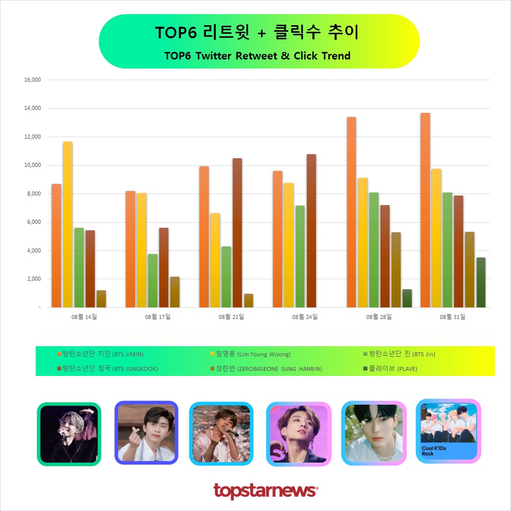 방탄소년단 지민 트위터 리트윗 순위 122회째 1위, 임영웅·진·정국·성한빈 TOP5…플레이브·레비·영탁·뷔·시크릿넘버 뒤이어 ... 방탄소년단 지민 트위터 리트윗 순위 122회째 1위, 임영웅·진·정국·성한빈 Top5…플레이브·레비·영탁·뷔·시크릿넘버 뒤이어 ...