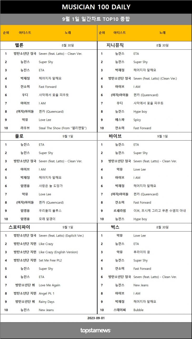 [표4] 일간차트 TOP10 종합