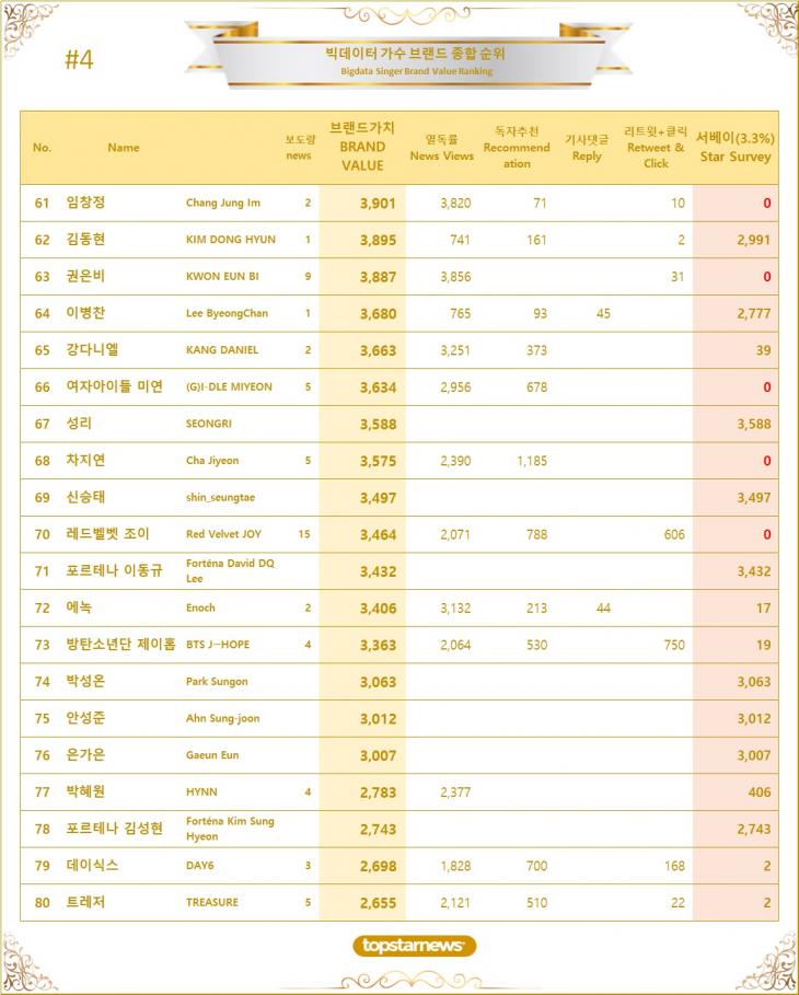 4. 빅데이터 가수 브랜드가치 TOP61~TOP80