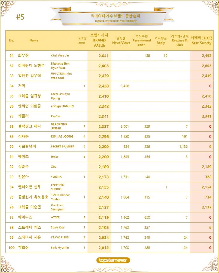 5. 빅데이터 가수 브랜드가치 TOP81~TOP100