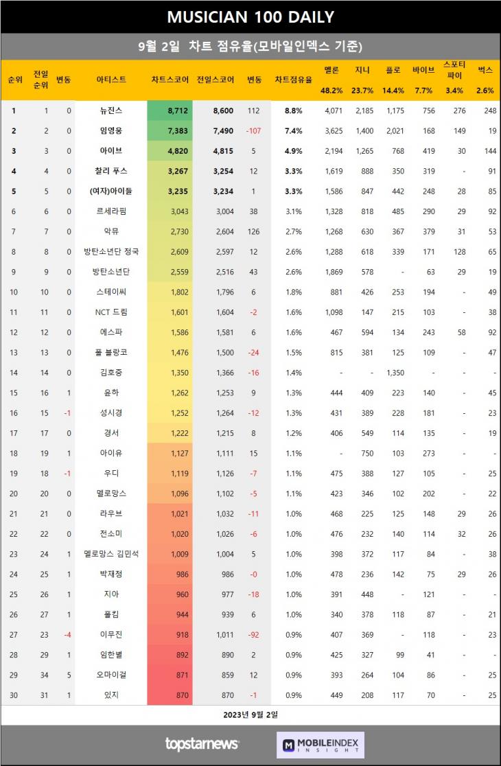 [표2] 모바일인덱스 점유율 반영시 차트점유율