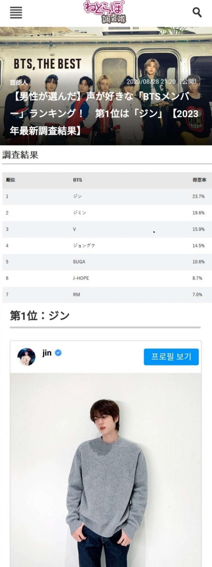 일본 IT계 뉴스 사이트 ITmedia(아이티미디어)에서 운영하는 네토라보(Netorabo), 방탄소년단(BTS) 진이 '일본 남성들이 가장 좋아하는 BTS 멤버 목소리' 1위