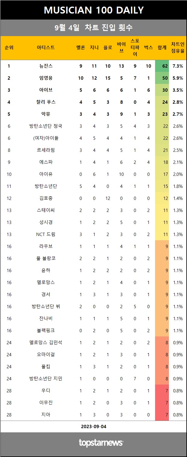 [표1] 일간 차트 진입 횟수