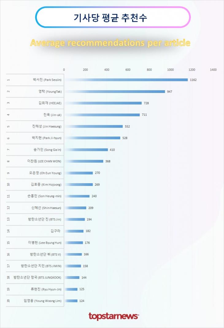 TOP20 기사당 평균 추천수 순위