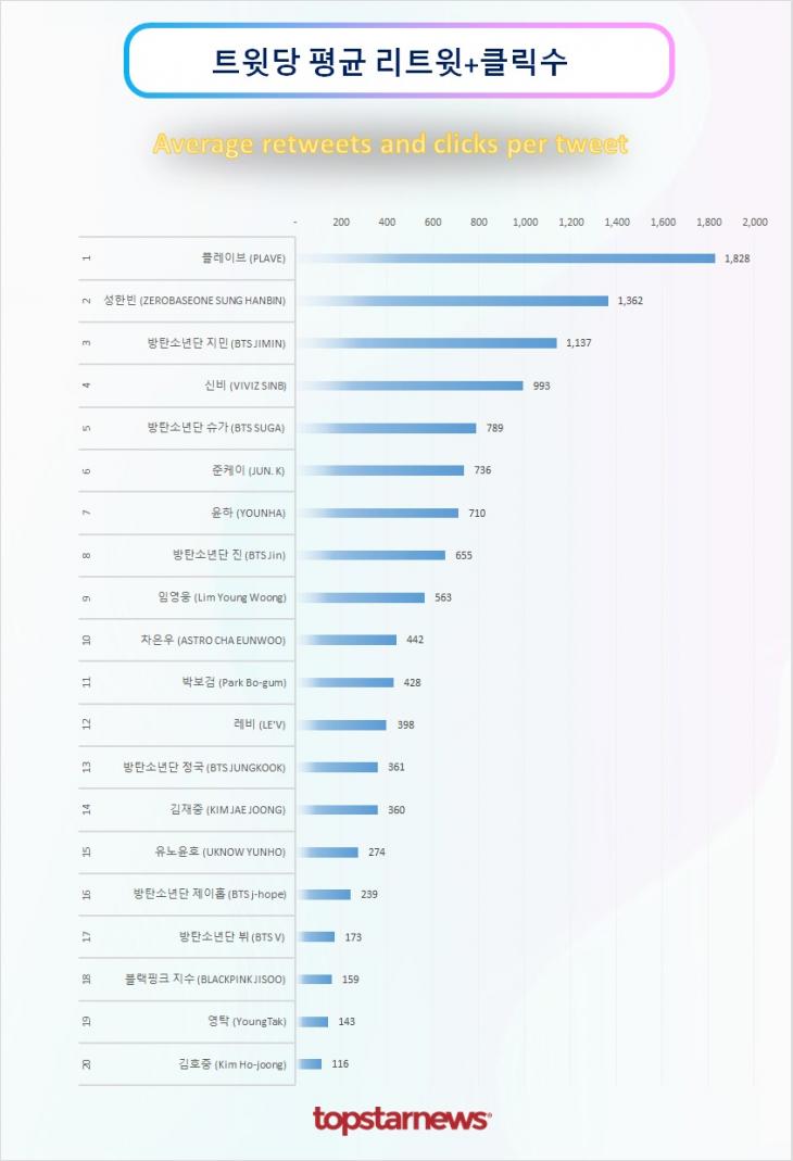 트윗당 평균 리트윗수 순위