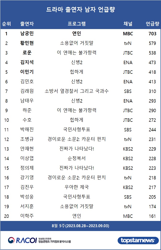 [표2] 드라마 출연자 언급량 남자 순위