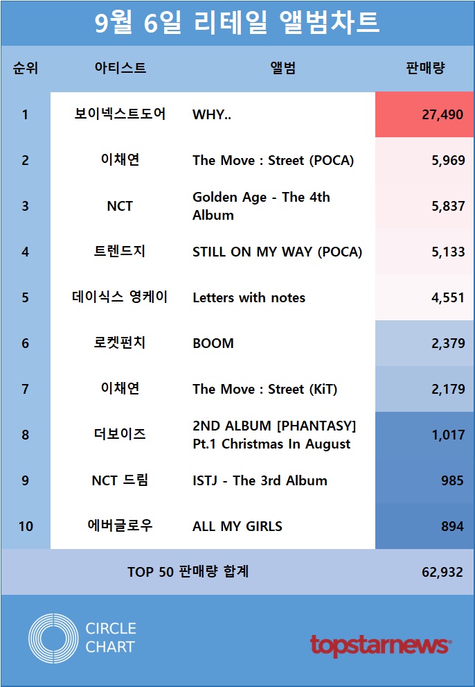 리테일앨범차트 판매량 TOP10