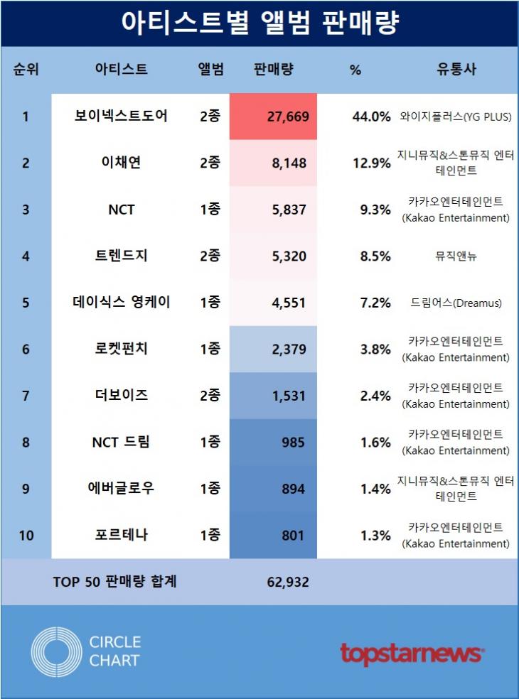 아티스트별 앨범 판매량 TOP10