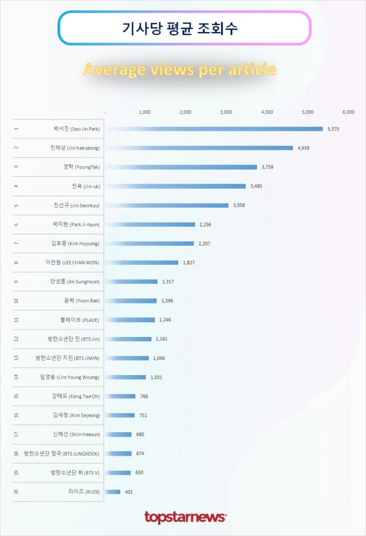 TOP20 기사당 평균 조회수 순위