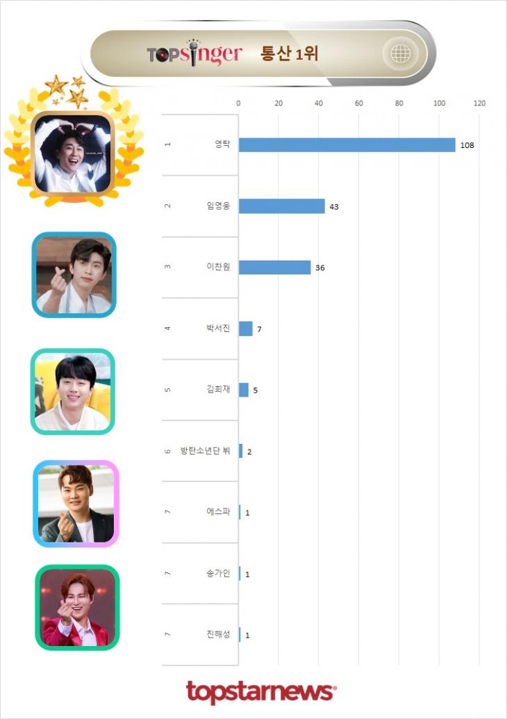 TOPSINGER 통산 1위 기록