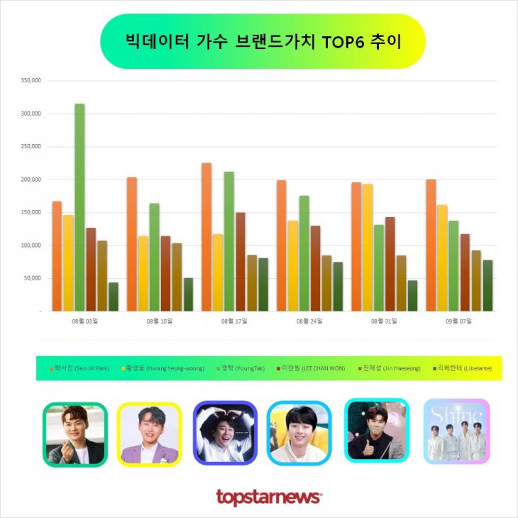 빅데이터 가수브랜드가치 TOP6 비교