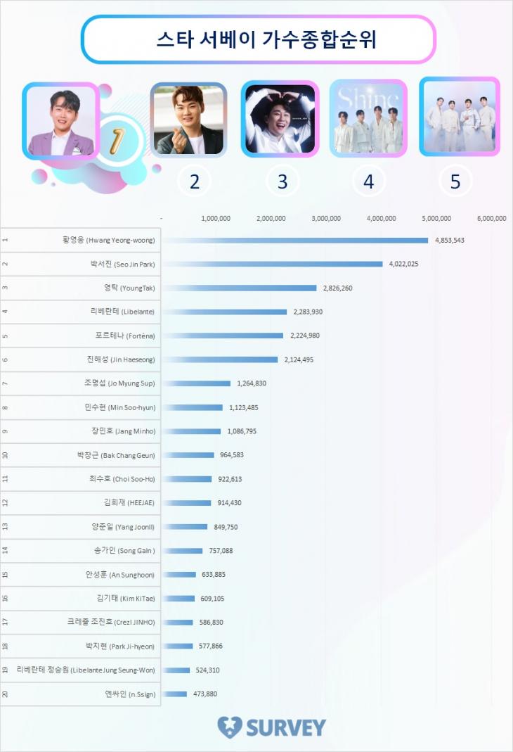 스타 서베이 종합순위 TOP20