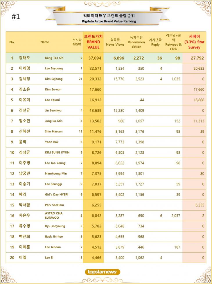 1. 빅데이터 배우 브랜드가치 TOP20