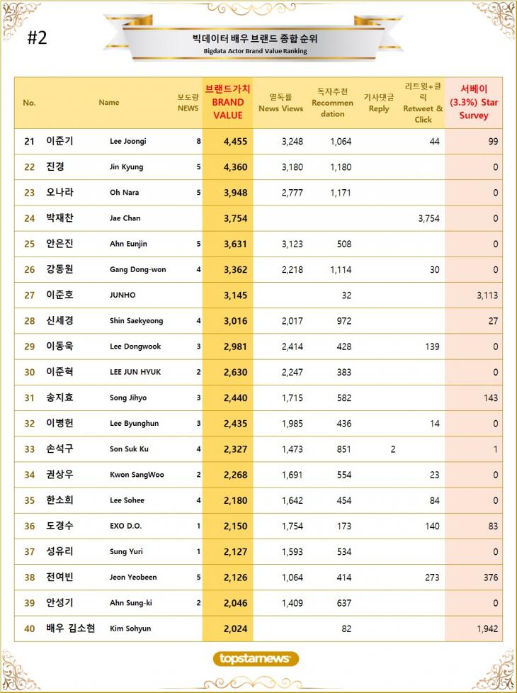 2. 빅데이터 배우 브랜드가치 TOP21~TOP40