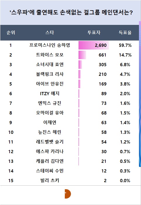 [표] 아이돌차트 폴 결과