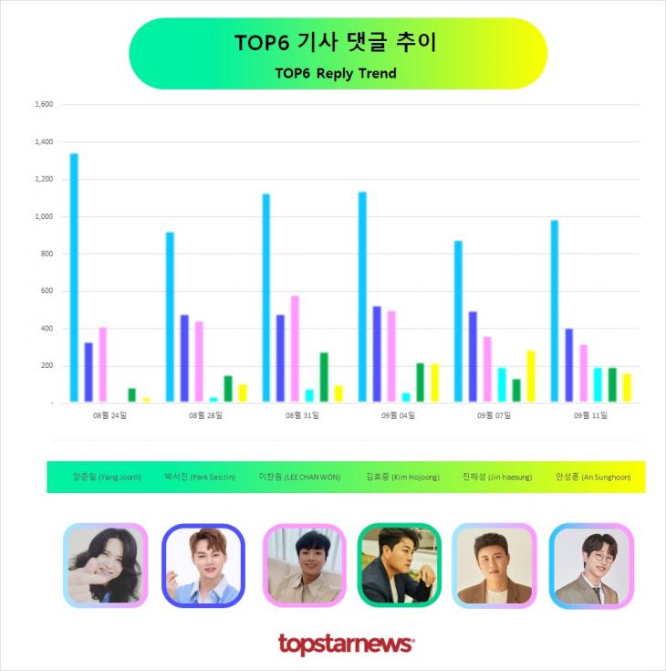 TOP6 댓글수 추이