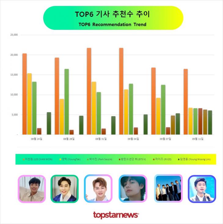 TOP6 추천수 추이