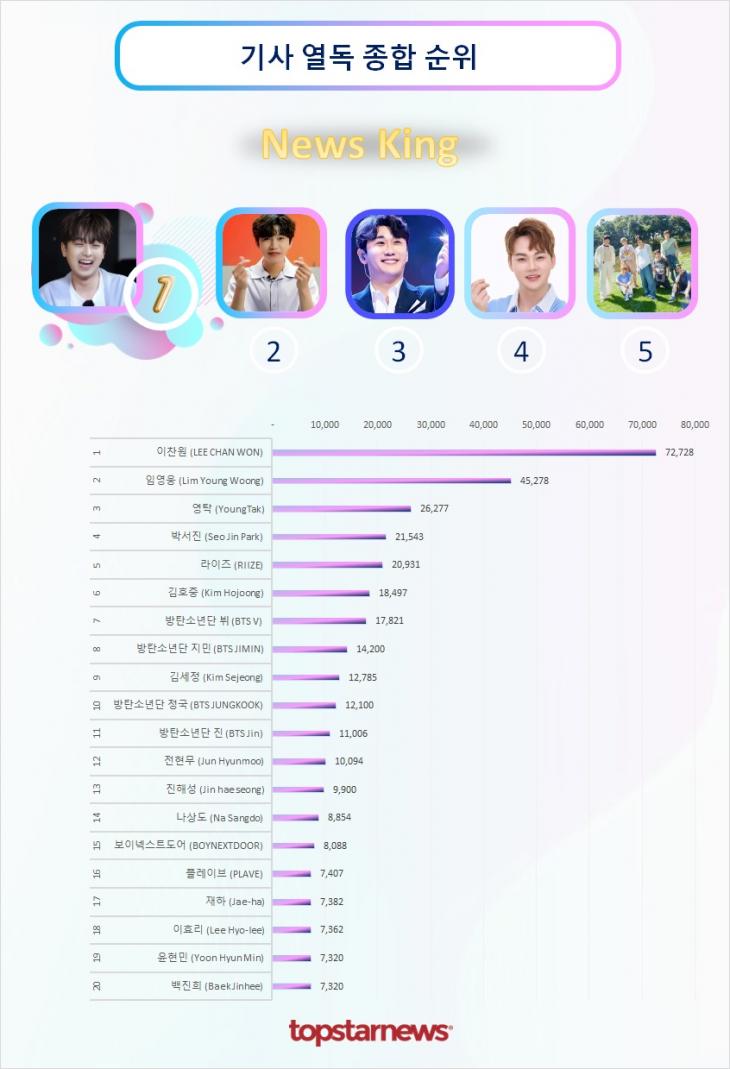 기사열독종합순위 TOP20