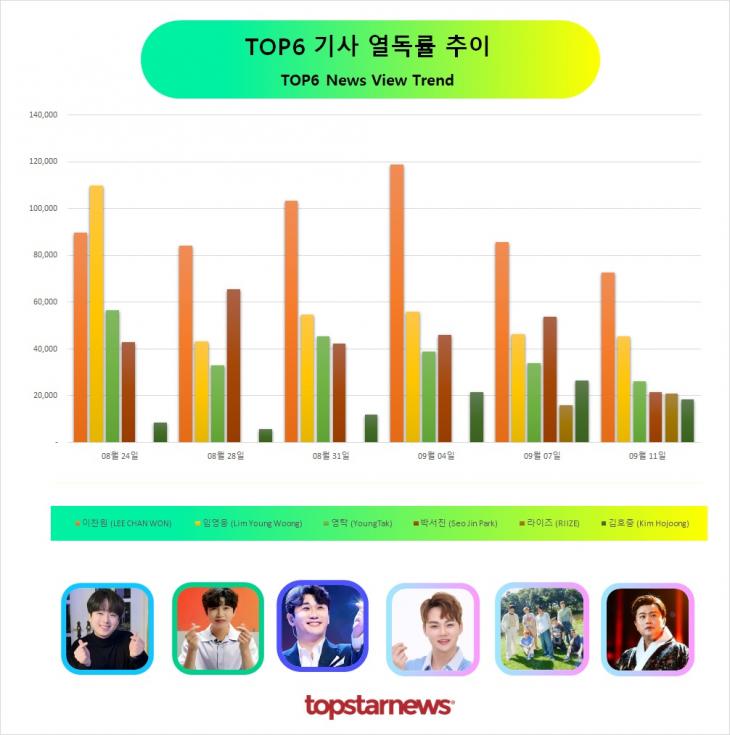 TOP6 기사열독 추이