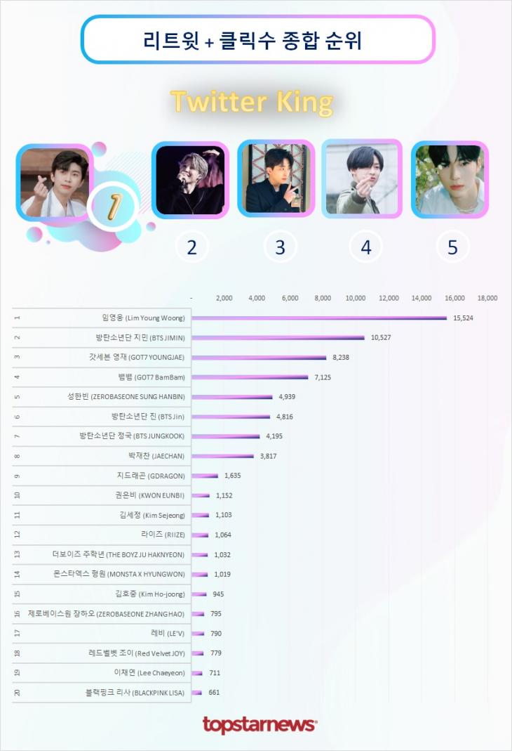 트위터 리트윗 종합순위 TOP20