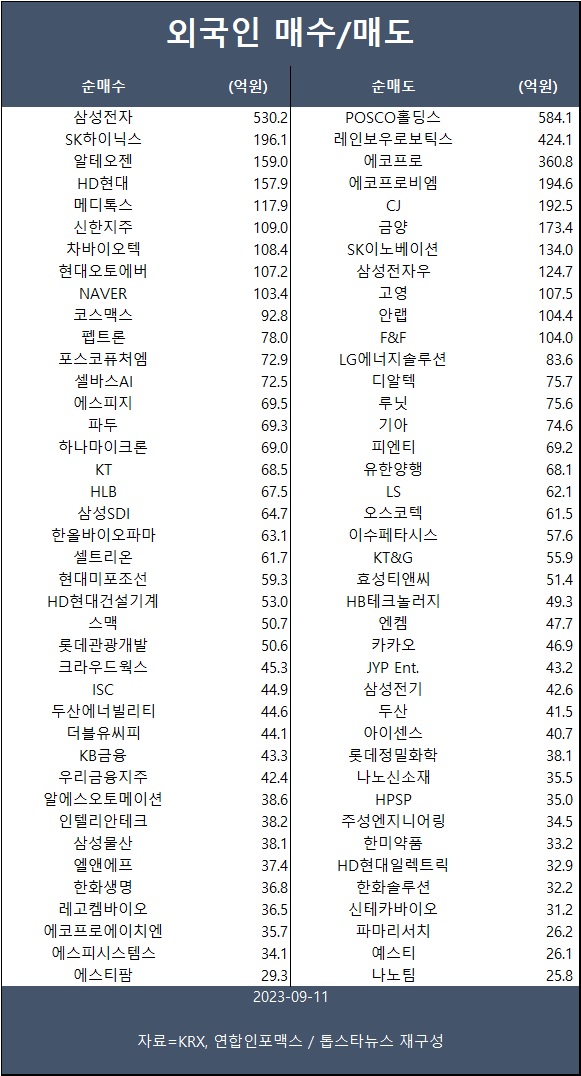 [표] 외인 매수/매도 종목