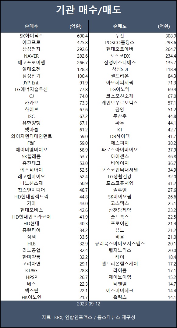 [표] 기관 매수/매도 종목