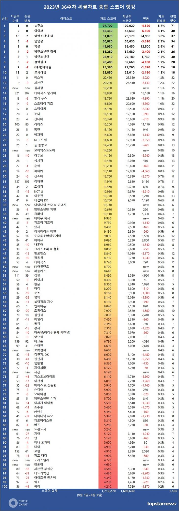 [표2] 2023년 36주차 써클차트 차트종합 스코어 순위