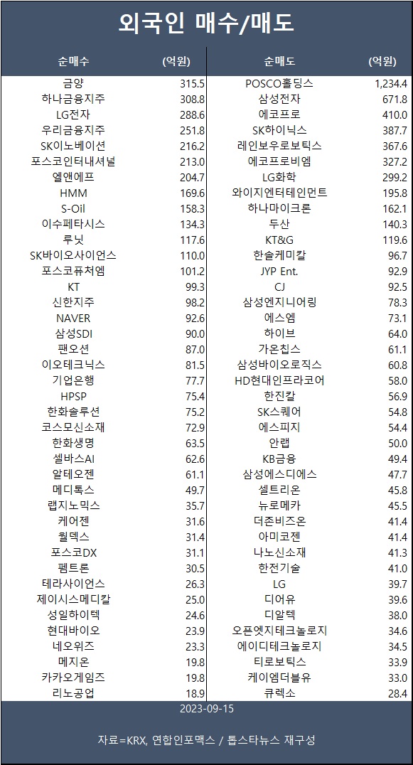 [표] 외인 매수/매도 종목