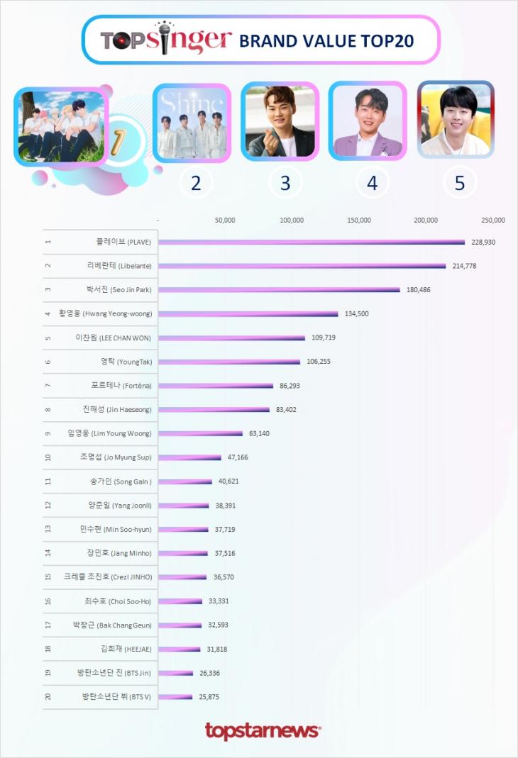 빅데이터 브랜드밸류 TOP20