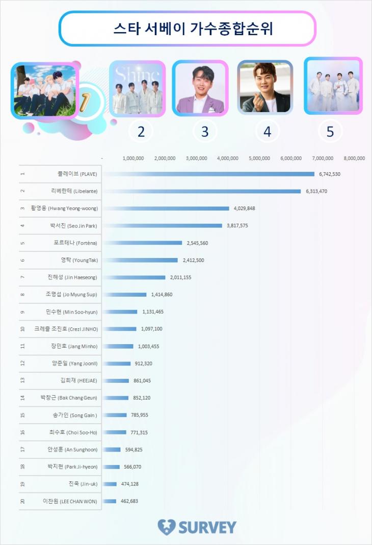 스타 서베이 종합순위 TOP20