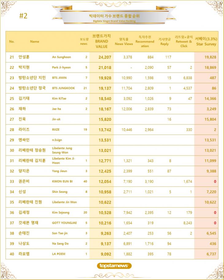 2. 빅데이터 가수 브랜드가치 TOP21~TOP40