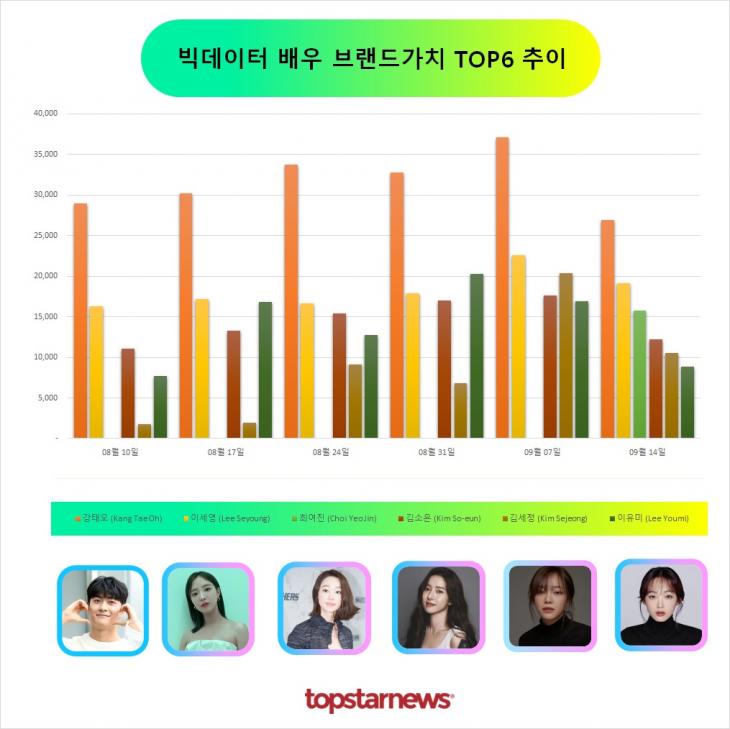 빅데이터 배우브랜드가치 TOP6 비교