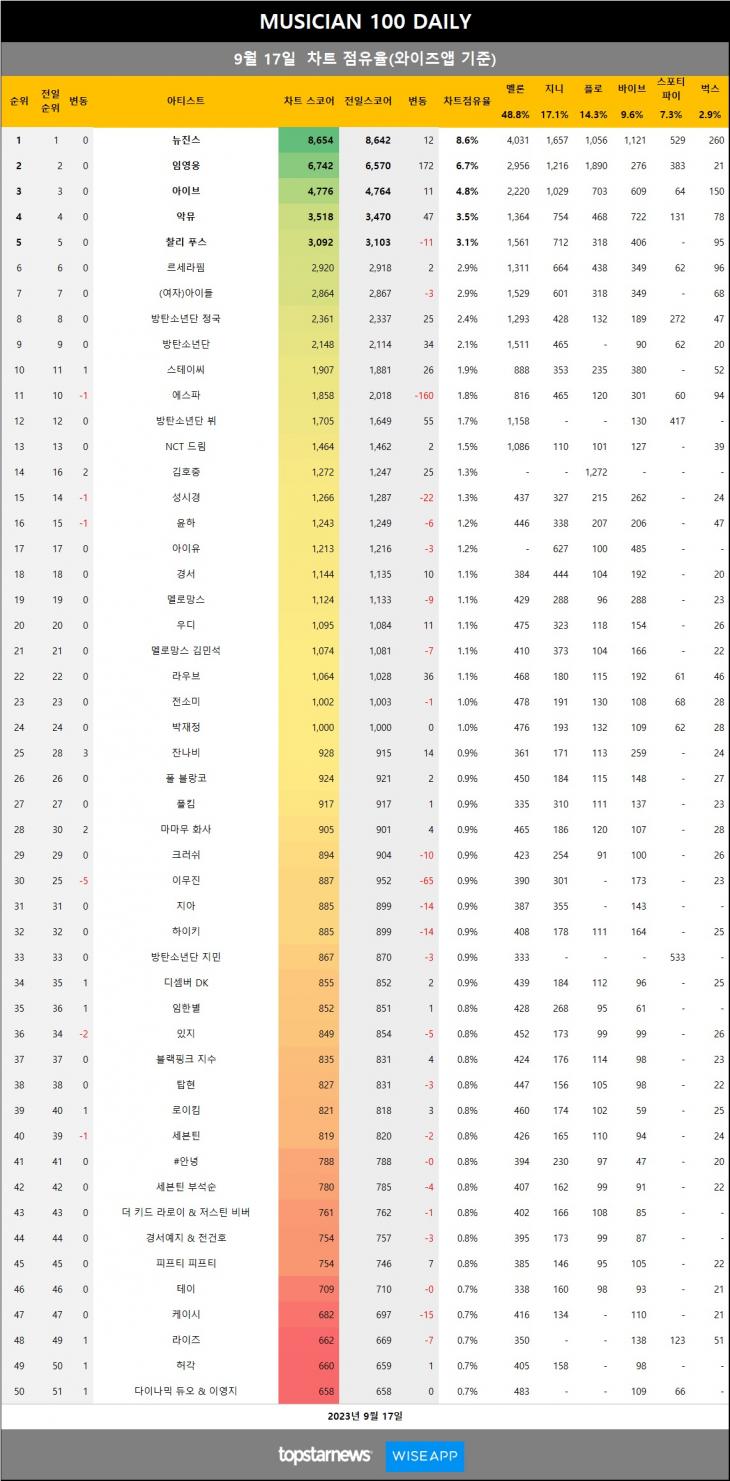 [표3] 와이즈앱 점유율 반영시 차트점유율