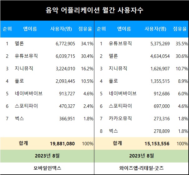 [표] 음악 어플리케이션 월간 사용자수