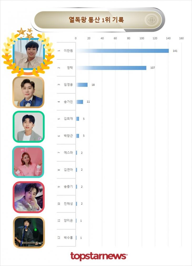 열독률 통산 1위 기록