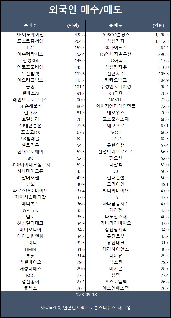 [표] 외인 매수/매도 종목