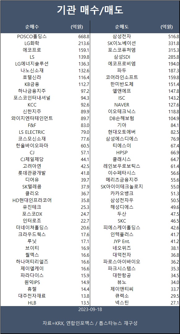 [표] 기관 매수/매도 종목