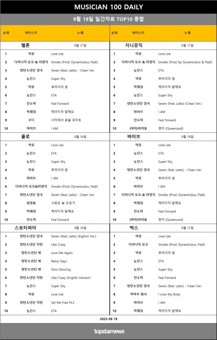 [표4] 일간차트 TOP10 종합