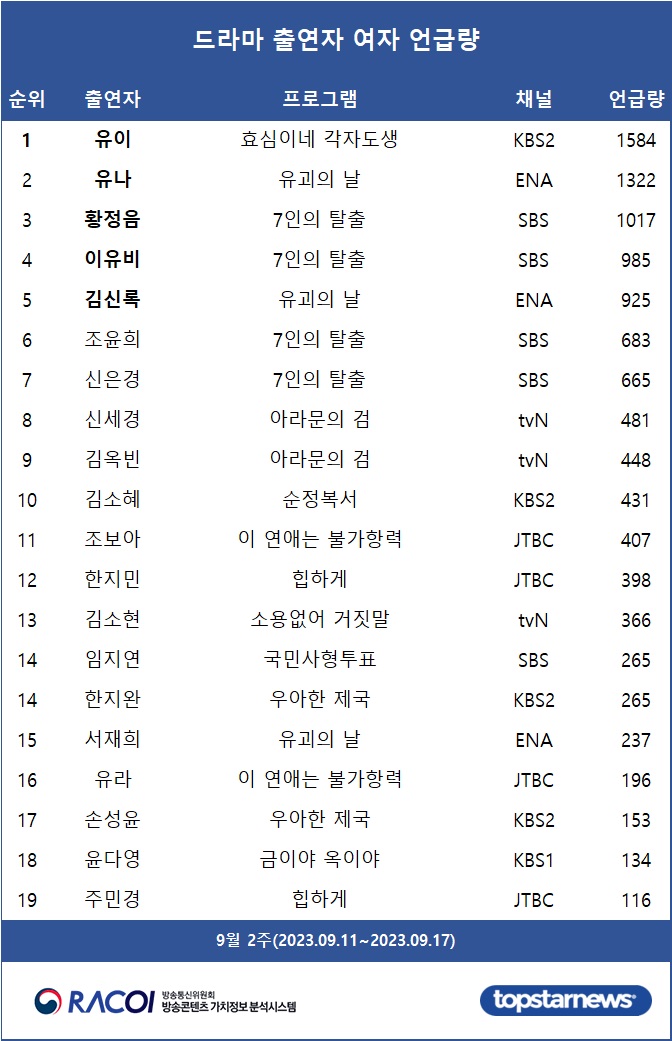 [표3] 드라마 출연자 언급량 여자 순위