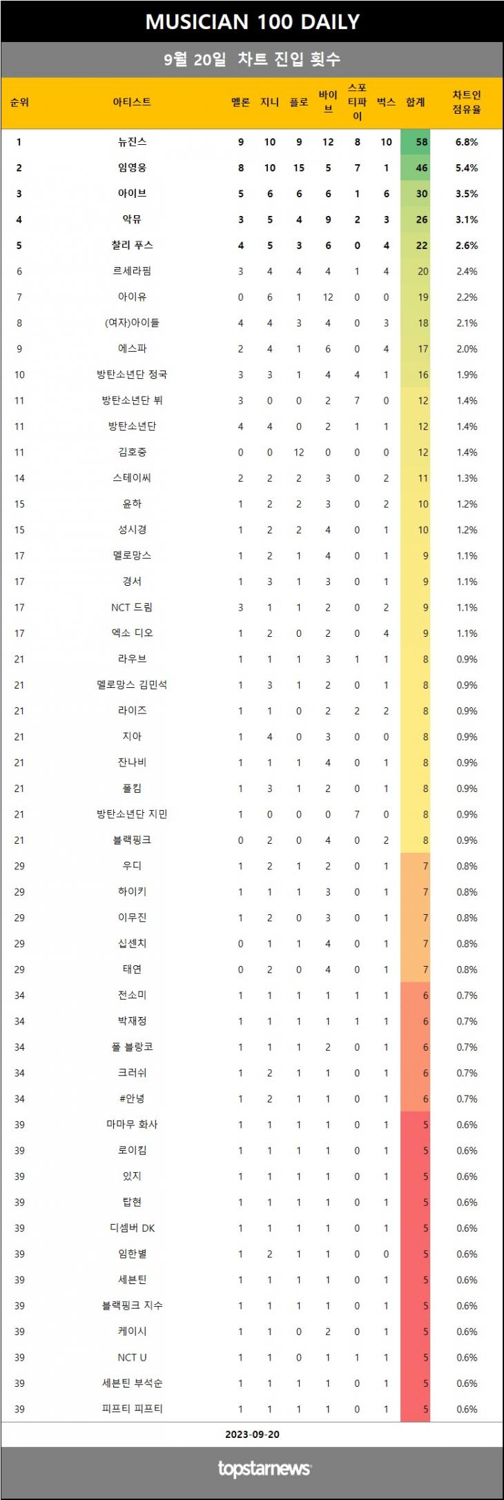 [표1] 일간 차트 진입 횟수