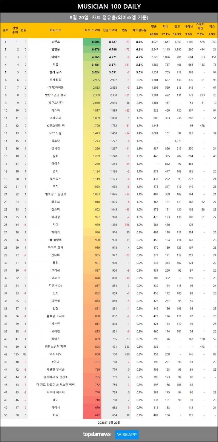 [표3] 와이즈앱 점유율 반영시 차트점유율