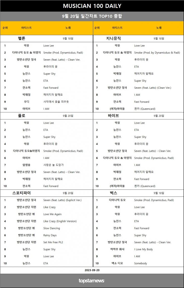 [표4] 일간차트 TOP10 종합