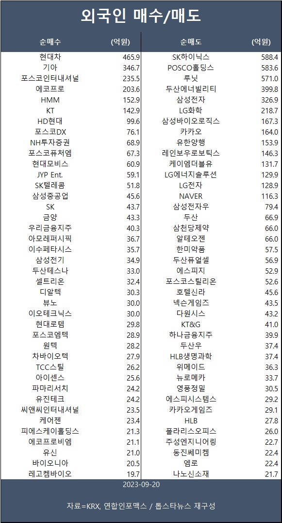 [표] 외인 매수/매도 종목