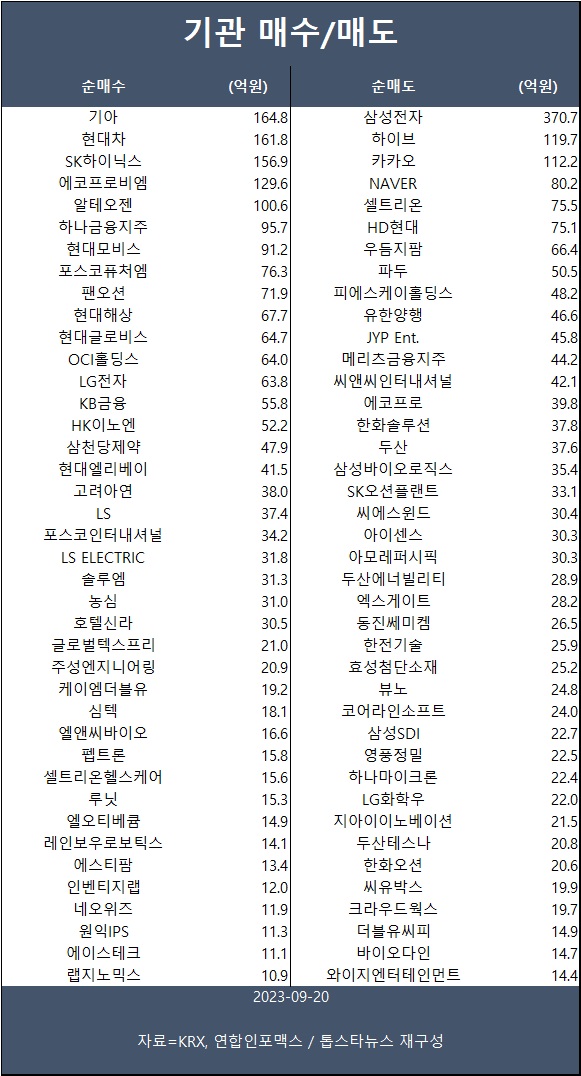 [표] 기관 매수/매도 종목