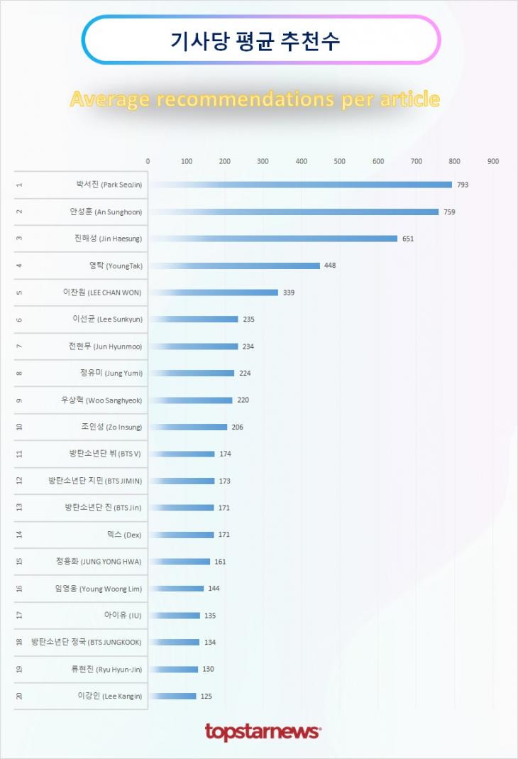 TOP20 기사당 평균 추천수 순위