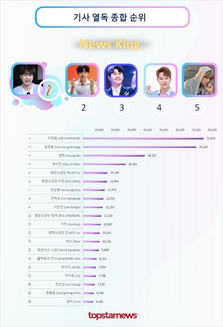 기사열독종합순위 TOP20