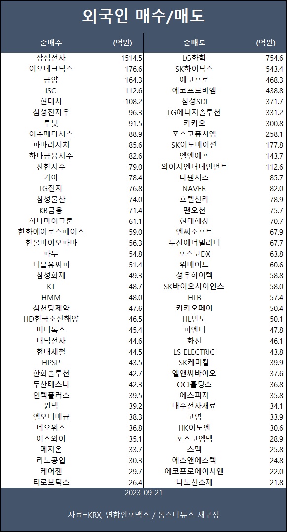 [표] 외인 매수/매도 종목