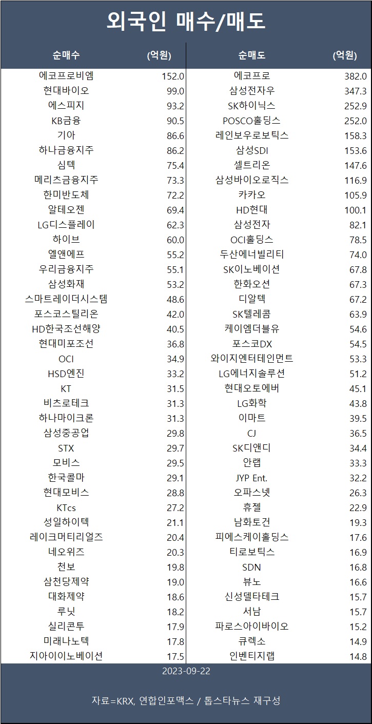 [표] 외인 매수/매도 종목