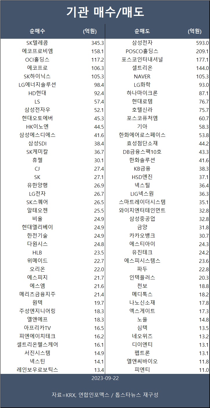 [표] 기관 매수/매도 종목