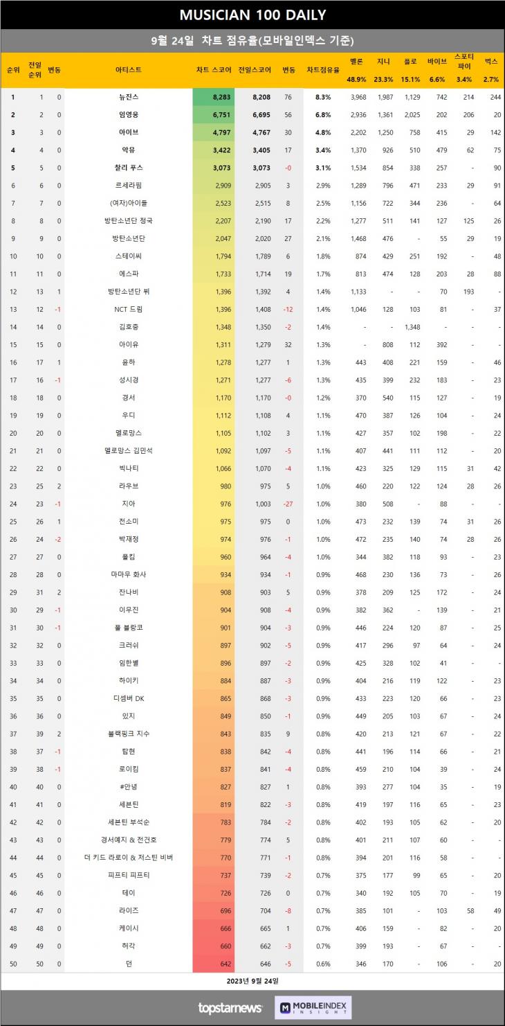 [표2] 모바일인덱스 점유율 반영시 차트점유율